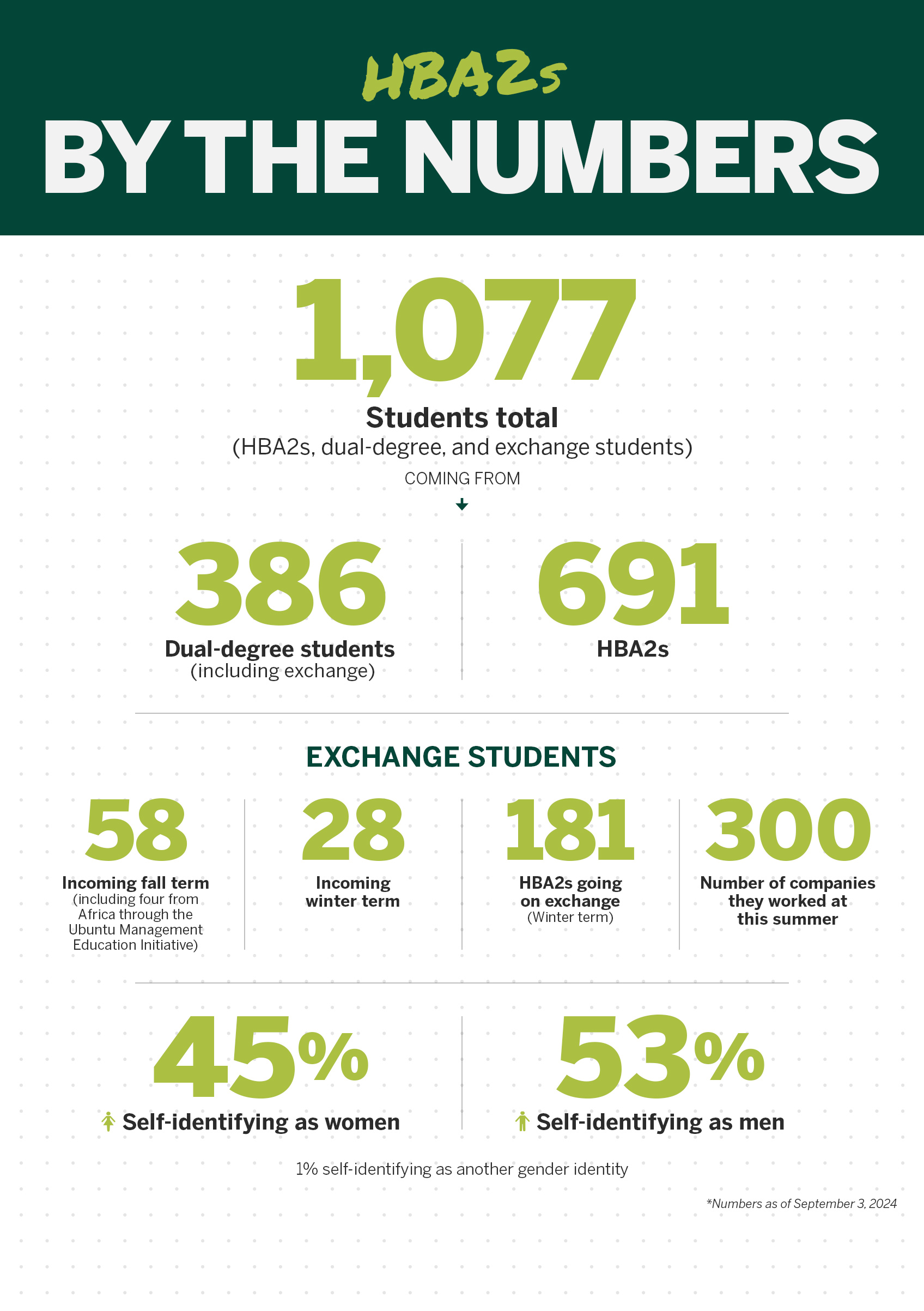 HBA2s By the Numbers