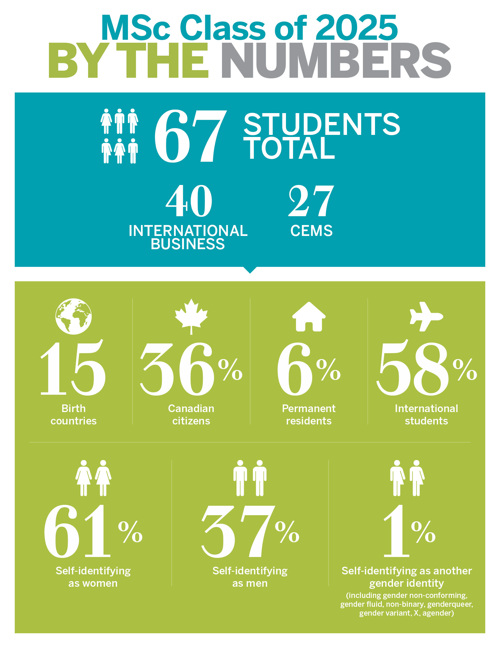 MSc Class of 2025 By the Numbers