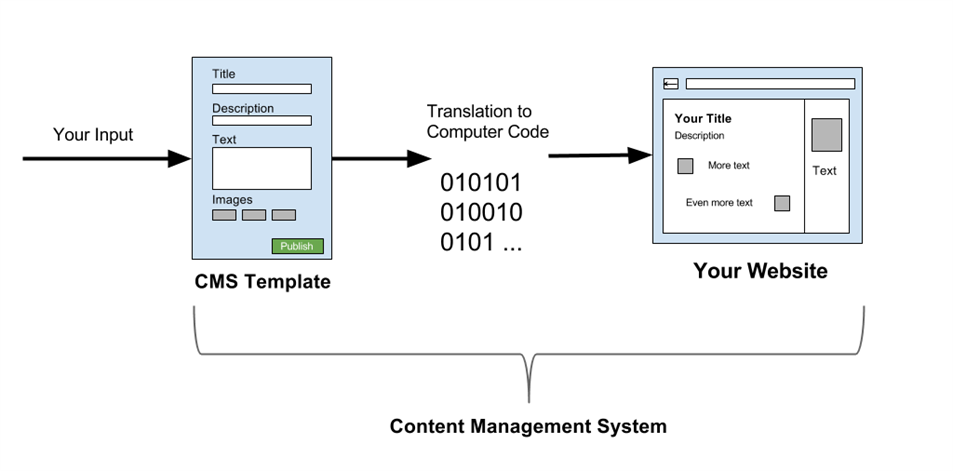 Umbraco It Tutorials