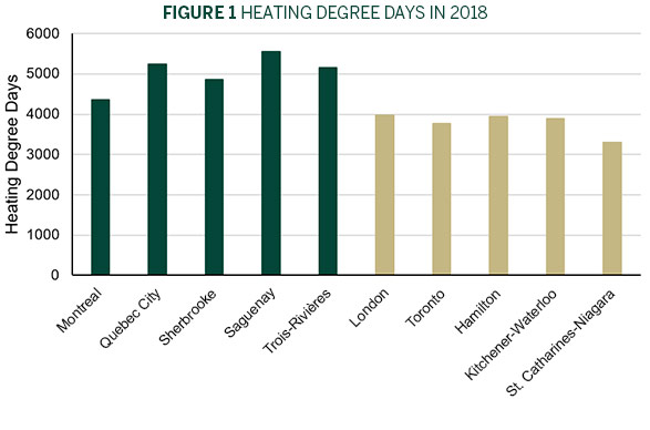 Figure 1: Heating Degree Days in 2018 chart