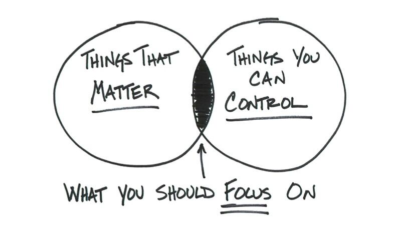 Ven Diagram - Things that matter (left), Things you can control (right), What you Should Focus on (centre)