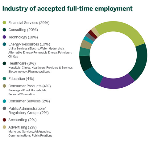 Business Analytics Industry of accepted full-time employment