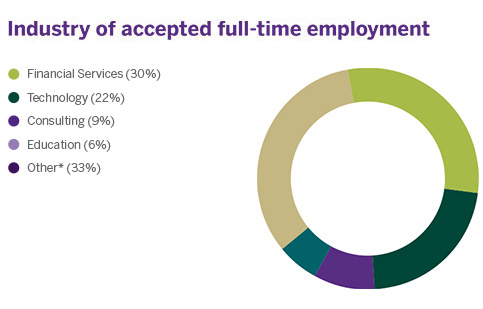 accepted fuInternational Business with CEMS-MIM Industry ofll-time employment