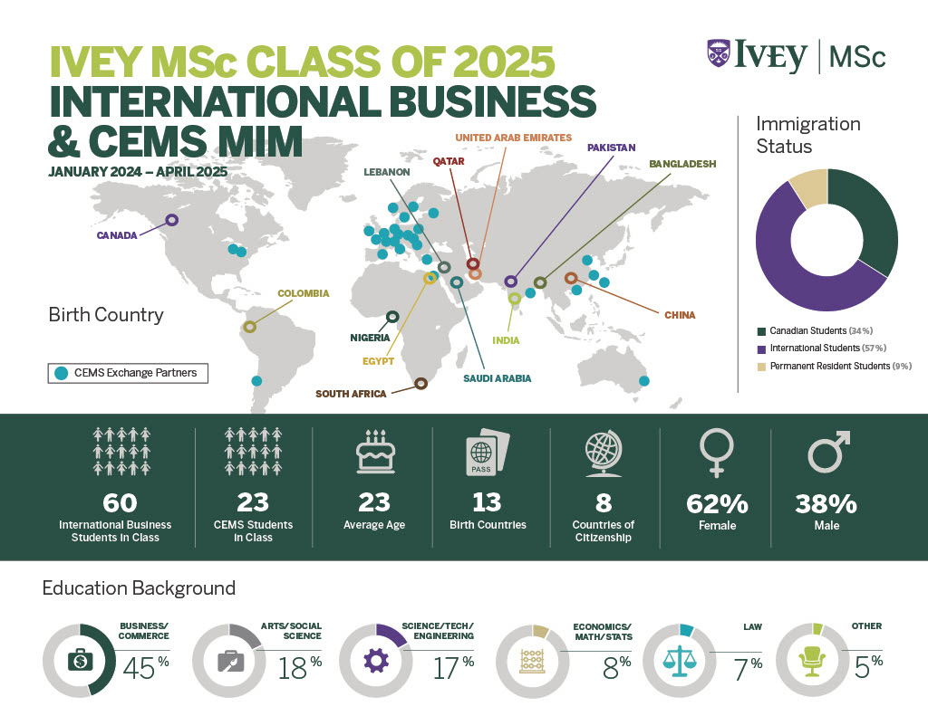 Msc Class Stats 2025 [IB]