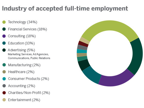 Digital Management Industry of accepted full-time employment