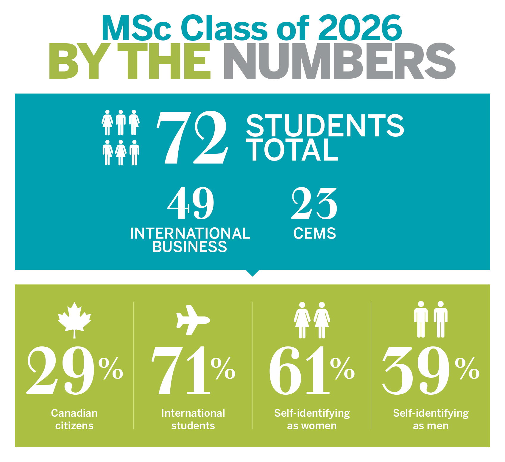 MSc Class of 2026 By the Numbers