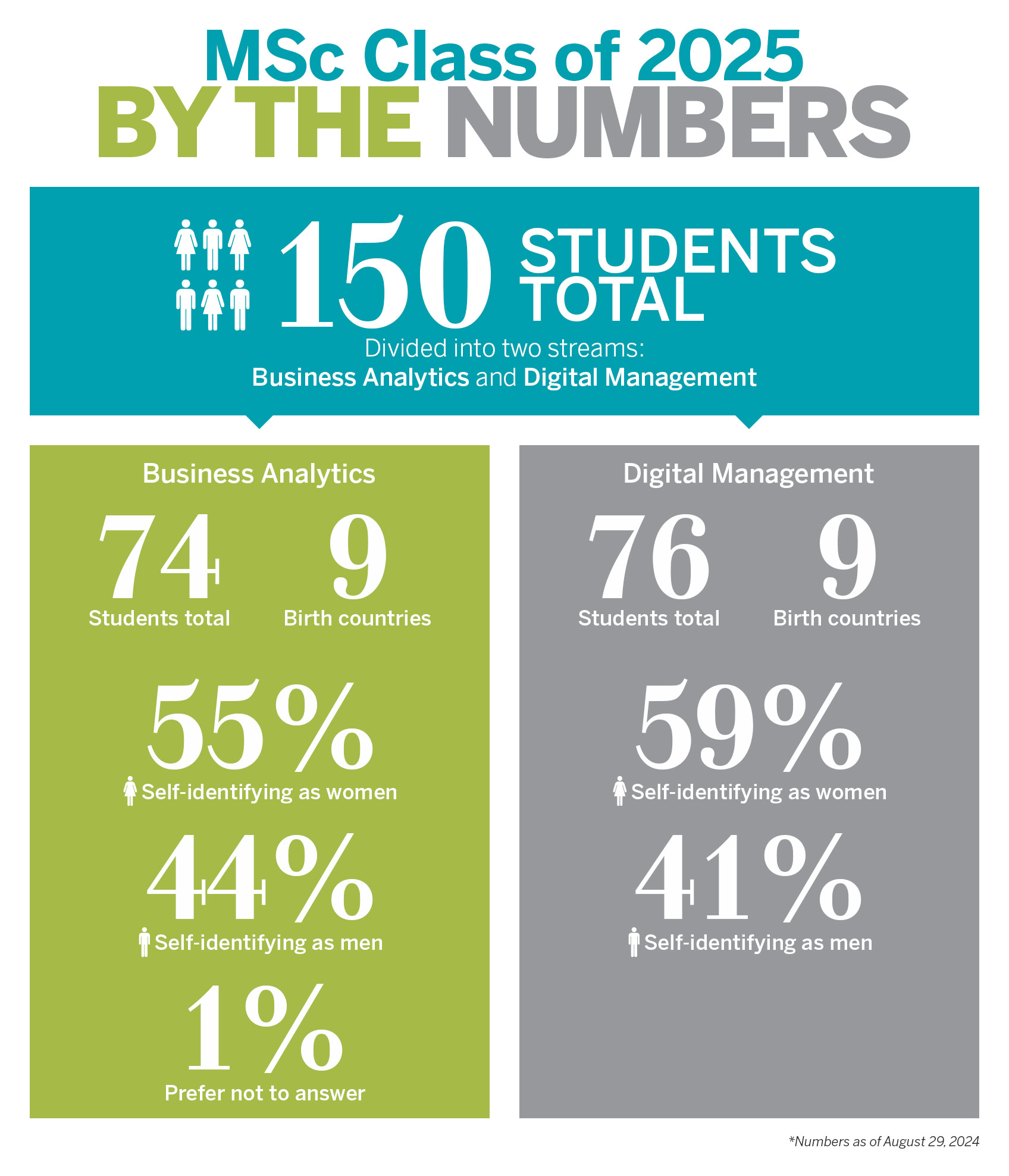 MSc Class of 2025 By the Numbers