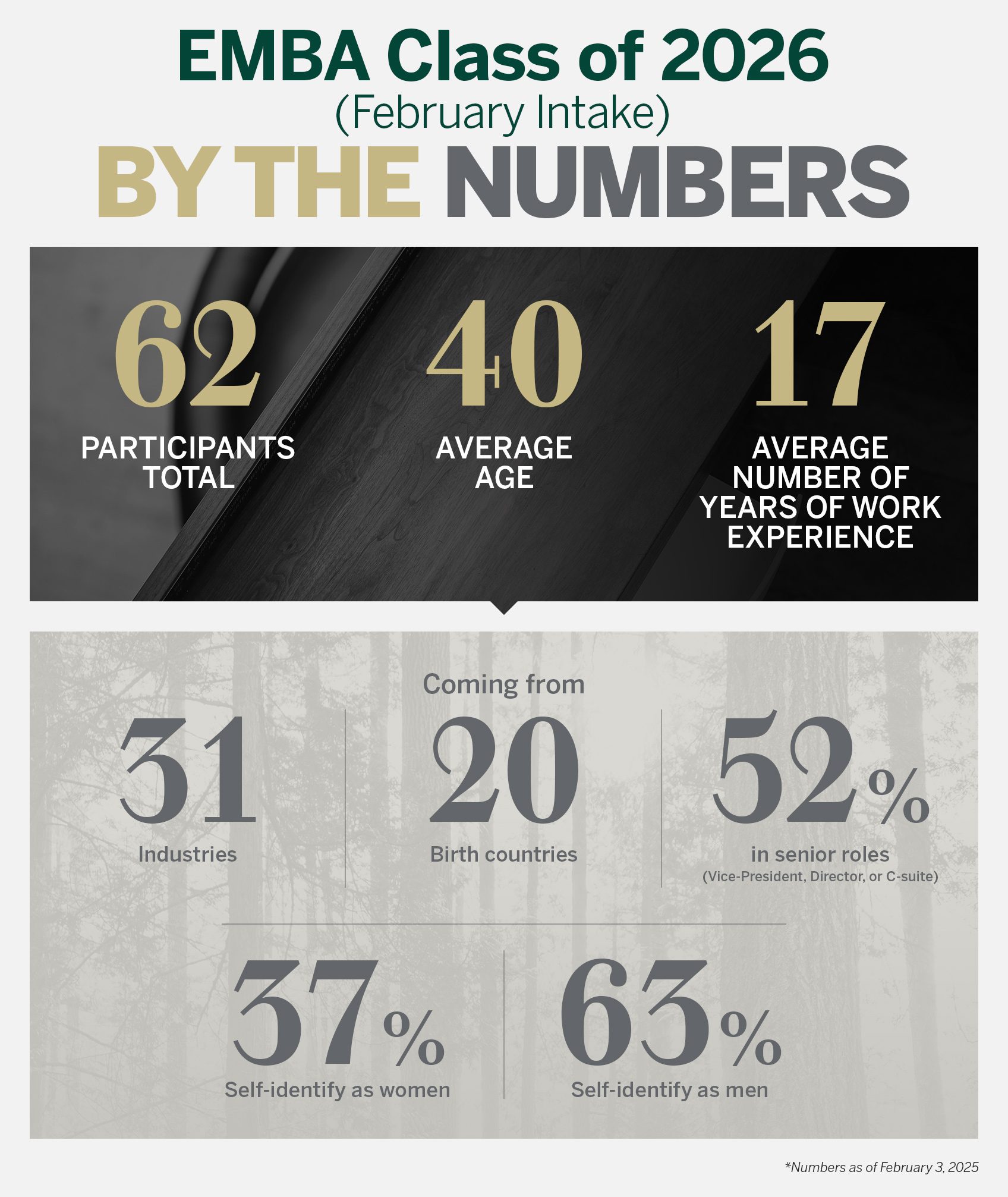 EMBA Class of 2026 (February intake) By the numbers