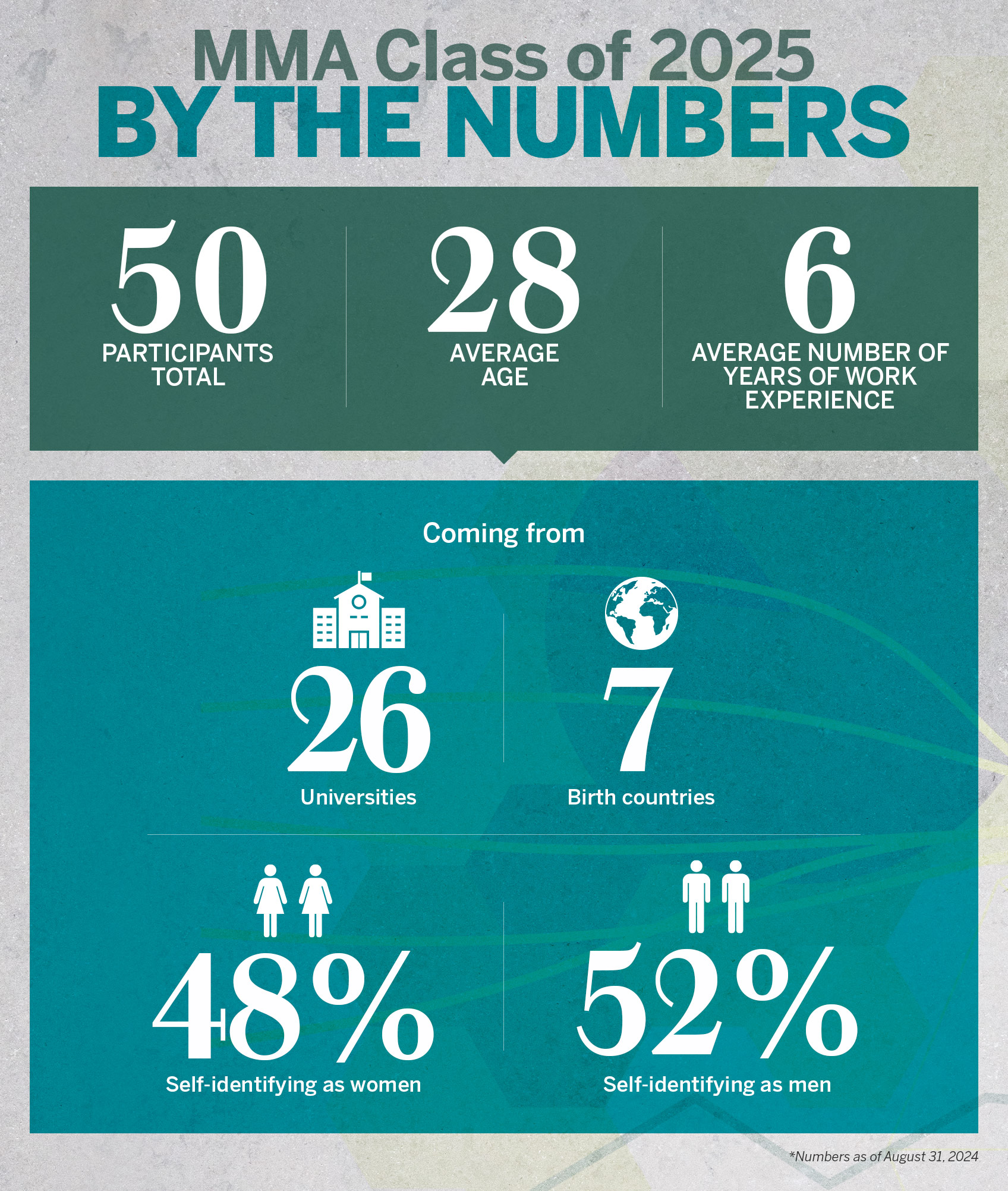 MMA Class of 2025 By the Numbers