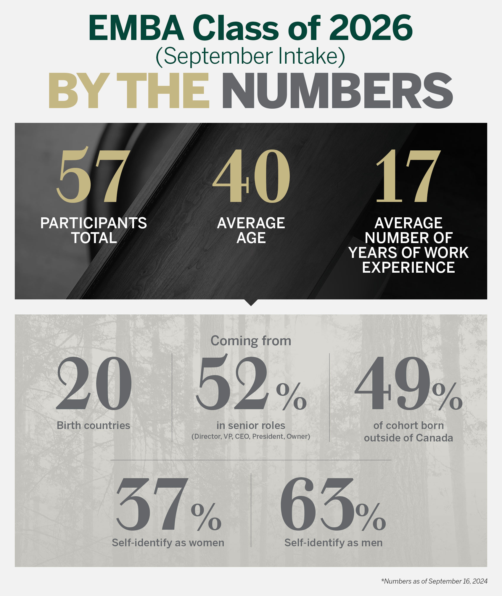 EMBA Class of 2026 (September intake) By the Numbers